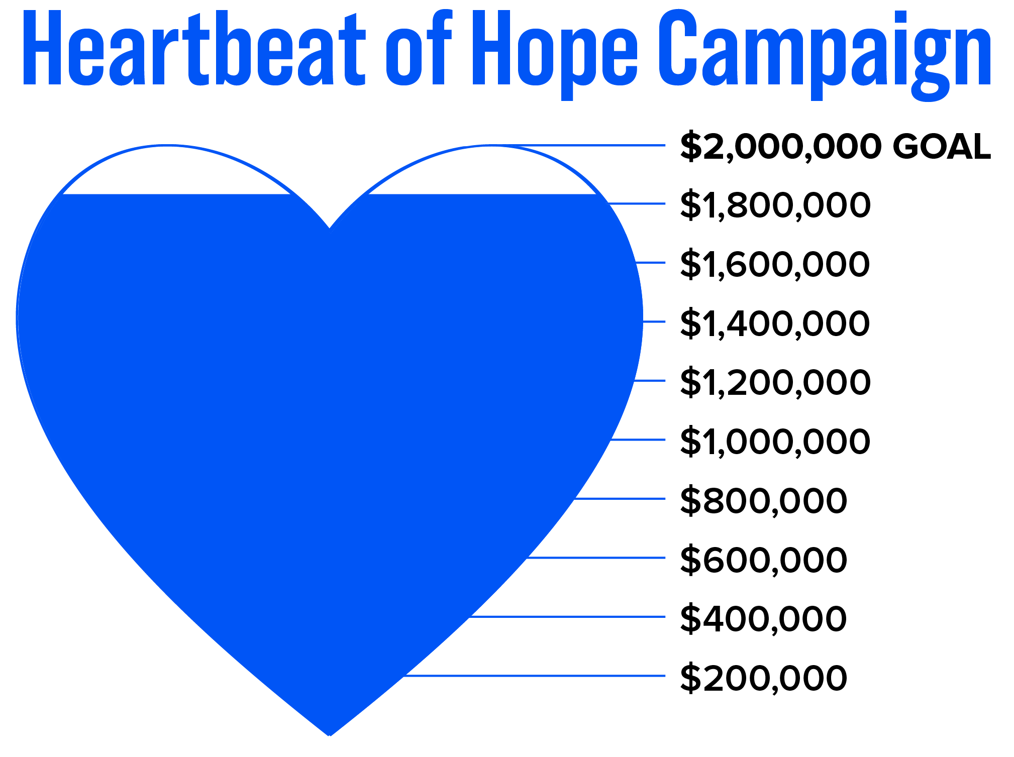 Heartbeat of Hope Campaign Progress | $1.8M